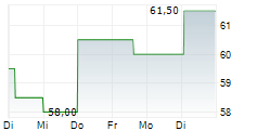 CAMTEK LTD 5-Tage-Chart