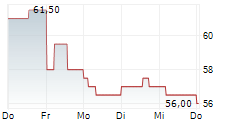 CAMTEK LTD 5-Tage-Chart