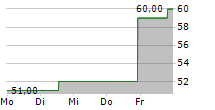 CAMTEK LTD 5-Tage-Chart