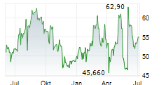 CAMURUS AB Chart 1 Jahr