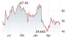 CAMURUS AB Chart 1 Jahr