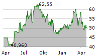 CAMURUS AB Chart 1 Jahr