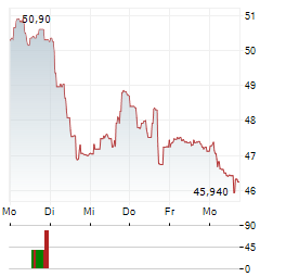 CAMURUS Aktie 5-Tage-Chart