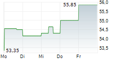 CAMURUS AB 5-Tage-Chart