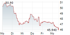 CAMURUS AB 5-Tage-Chart