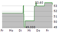 CAMURUS AB 5-Tage-Chart