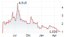 CAN-FITE BIOPHARMA LTD ADR Chart 1 Jahr