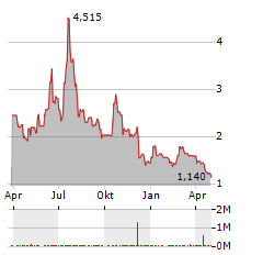 CAN-FITE BIOPHARMA Aktie Chart 1 Jahr