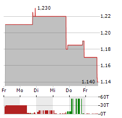 CAN-FITE BIOPHARMA Aktie 5-Tage-Chart