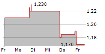 CAN-FITE BIOPHARMA LTD ADR 5-Tage-Chart