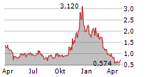 CANAAN INC ADR Chart 1 Jahr