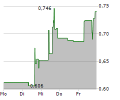 CANAAN INC ADR Chart 1 Jahr