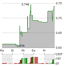 CANAAN Aktie 5-Tage-Chart