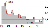 CANAAN INC ADR 5-Tage-Chart