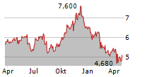 CANACCORD GENUITY GROUP INC Chart 1 Jahr