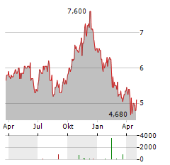 CANACCORD GENUITY GROUP Aktie Chart 1 Jahr