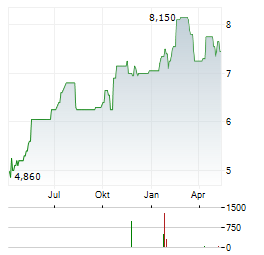 CANACCORD GENUITY GROUP Aktie Chart 1 Jahr