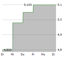 CANACCORD GENUITY GROUP INC Chart 1 Jahr