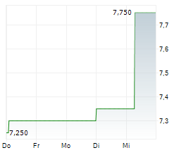 CANACCORD GENUITY GROUP INC Chart 1 Jahr