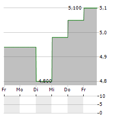 CANACCORD GENUITY GROUP Aktie 5-Tage-Chart