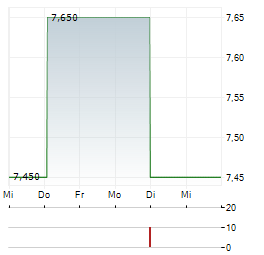 CANACCORD GENUITY GROUP Aktie 5-Tage-Chart