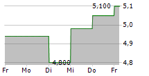 CANACCORD GENUITY GROUP INC 5-Tage-Chart