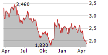 CANACOL ENERGY LTD Chart 1 Jahr