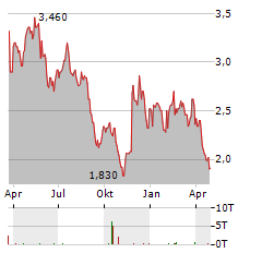 CANACOL ENERGY Aktie Chart 1 Jahr