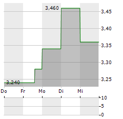 CANACOL ENERGY Aktie 5-Tage-Chart