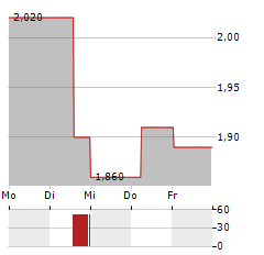 CANACOL ENERGY Aktie 5-Tage-Chart