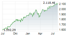 Kanada 60 Chart 1 Jahr