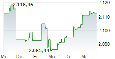 Kanada 60 5-Tage-Chart