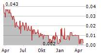 CANADA CARBON INC Chart 1 Jahr