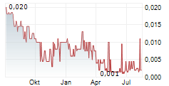 CANADA CARBON INC Chart 1 Jahr