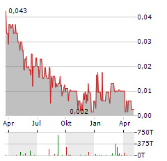 CANADA CARBON Aktie Chart 1 Jahr