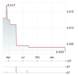 CANADA CARBON INC Jahres Chart
