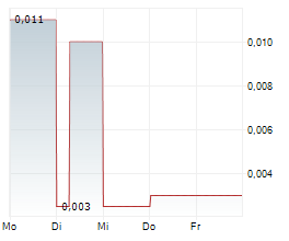 CANADA CARBON INC Chart 1 Jahr