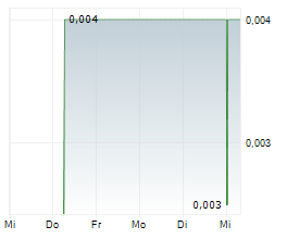 CANADA CARBON INC Chart 1 Jahr