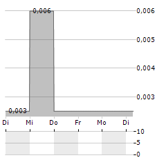 CANADA CARBON Aktie 5-Tage-Chart