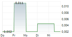 CANADA CARBON INC 5-Tage-Chart