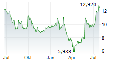 CANADA GOOSE HOLDINGS INC Chart 1 Jahr