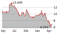 CANADA GOOSE HOLDINGS INC Chart 1 Jahr