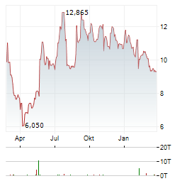 CANADA GOOSE Aktie Chart 1 Jahr