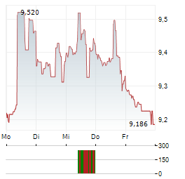 CANADA GOOSE Aktie 5-Tage-Chart