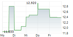 CANADA GOOSE HOLDINGS INC 5-Tage-Chart