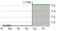 CANADA GOOSE HOLDINGS INC 5-Tage-Chart