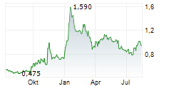 CANADA NICKEL COMPANY INC Chart 1 Jahr