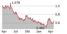 CANADA NICKEL COMPANY INC Chart 1 Jahr