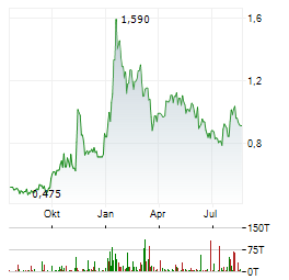 CANADA NICKEL COMPANY Aktie Chart 1 Jahr