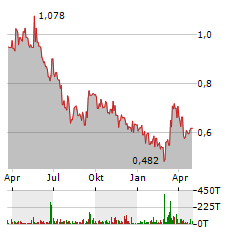 CANADA NICKEL COMPANY Aktie Chart 1 Jahr